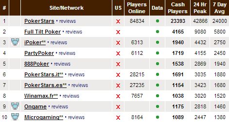 Ranking największych pokerroomów online