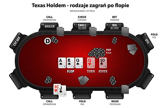 Zasady Gry W Texas Holdem Pokertexas Net