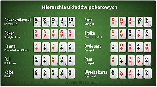 Hierarchia układów pokerowych