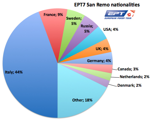 EPT Nationalities