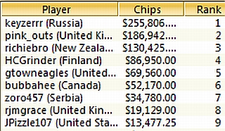 TOP-9 Sunday Million, 13.02.2011