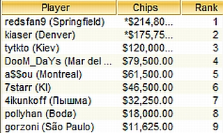 TOP-9 Sunday Million, 13.06