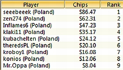 TOP-9 pierwszego turnieju Liga SCOOP PokerTexas