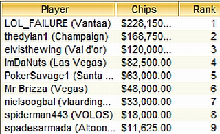 TOP-9 Sunday Million, 27.06