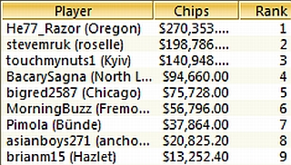 TOP-9 Sunday Million, 02.01.2011