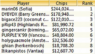 TOP-9 Sunday Million, 06.02.2011