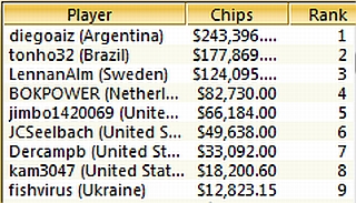 TOP-9 Sunday Million, 10.04.2011