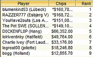 TOP-9 Sunday Million, 15.08