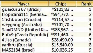 TOP-9 Sunday Million, 17.04.2011