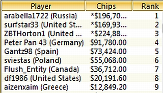 TOP-9 Sunday Million, 20.02.2011