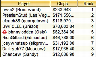 TOP-9 Sunday Million, 22.08