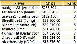 TOP-9 Sunday Million, 23.01.2011