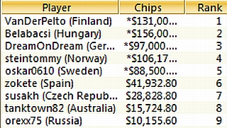 TOP-9 Sunday Million, 24.04.2011