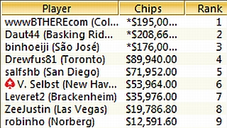 TOP-9 Sunday Million, 30.01.2011