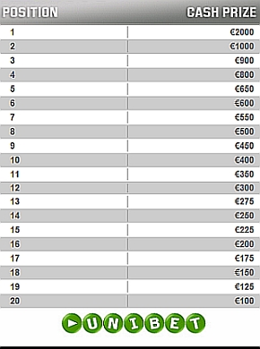 Wypłaty w 10.000 EUR Sit&Go Leaderboard