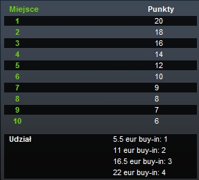 Punktacja Ligi Unibet 