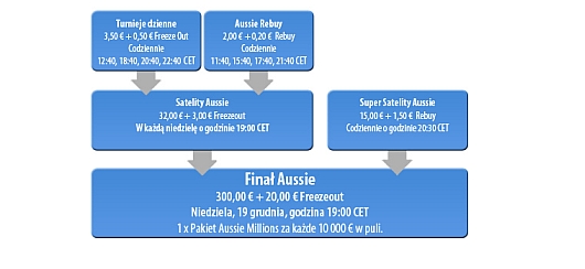 Satelity Aussie Millions