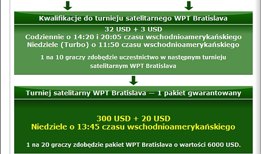 Satelity do WPT Bratysława