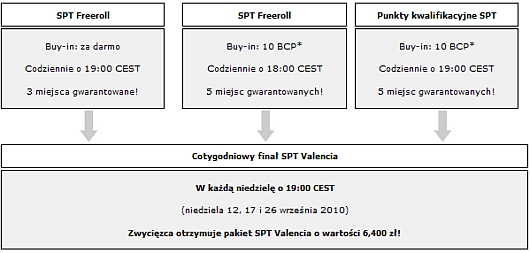 Satelity do SPT Walencja Satelity do SPT Walencja