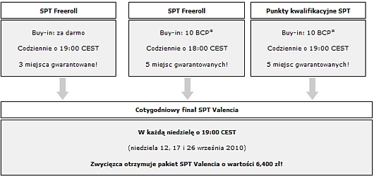 Satelity do SPT Walencja