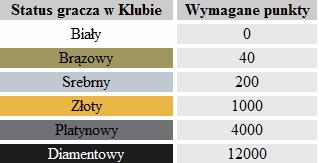 Wymagania statusowe na BetClic