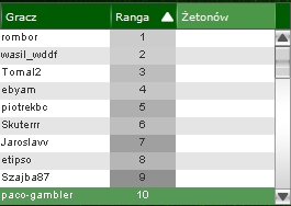 TOP-10 ostatniego turnieju