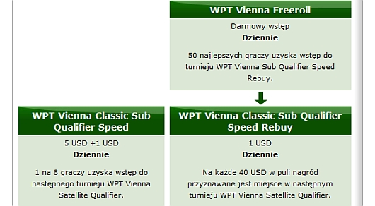 Satelity do WPT Wiedeń