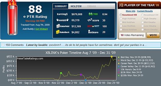 Wykresy XBLINK ze strony Poker Table Ratings