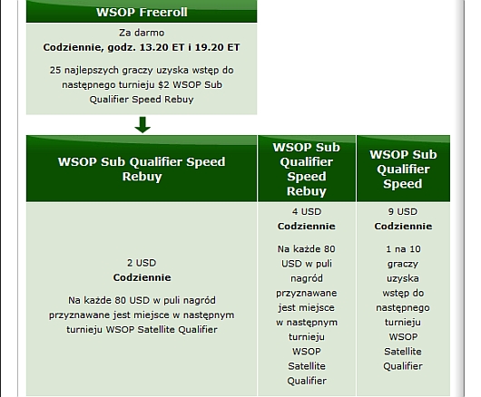 Satelity do WSOP Main Event