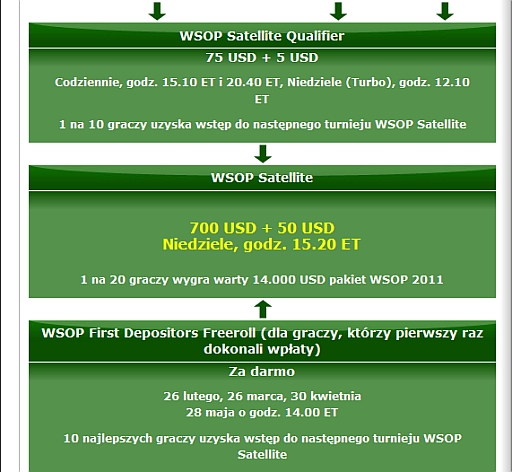 Satelity do WSOP Main Event