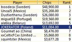 JOKERATOR szósty w Sunday Rebuy