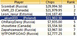 __akun333___ czwarty w evencie 15 na WCOOP 2013