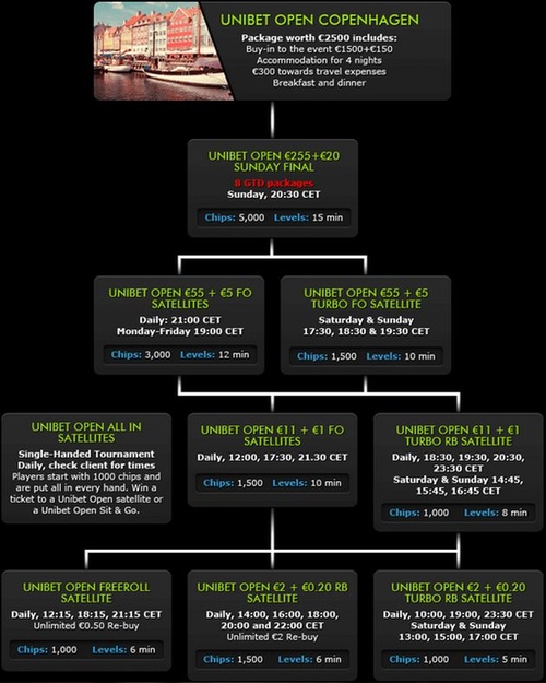 Satelity do Unibet Open Kopenhaga