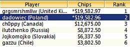 Dadowiec drugi w $162 Sunday 6-Max