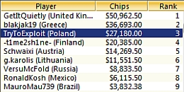 TryToExploit trzeci w $109 Sunday Rebuy