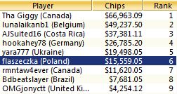 Flaszeczka szósty w evencie 11 na WCOOP 2013