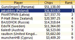 Jakubbos drugi w evencie 21 na WCOOP 2013