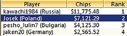 Josek drugi w evencie 50 na Micro Millions II