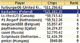 Kaskaders drugi w Micro Millions 13