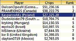 KasparovAKs trzeci w The Bigger $109