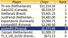 Pioter93 siódmy w evencie 4 na MicroMillions 5