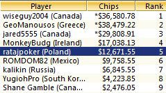 Ratajpoker piąty w The Bigger $109