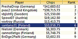 Santana31 szósty w $109 Sunday Rebuy