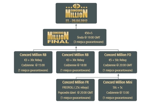 Satelity do Concord Million
