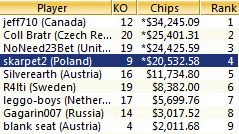 Skarpet2 czwarty w evencie 31-Low na SCOOP 2013