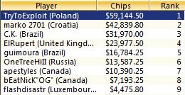 TryToExploit wygrywa $109 Sunday Rebuy