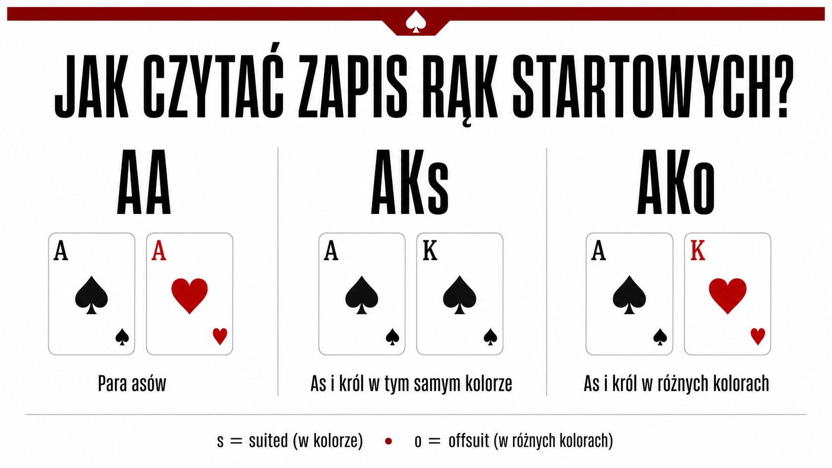 Jak czytać zapis rąk startowych w pokerze – AA, AKs i AKo