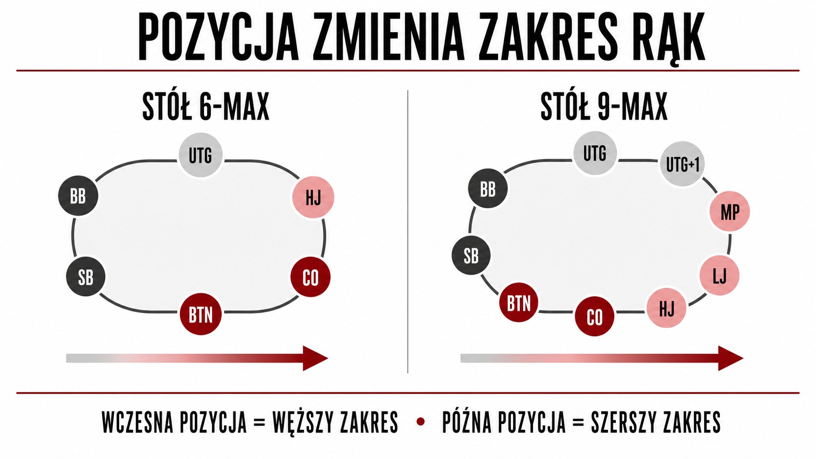 Pozycje przy stole pokerowym 6-max i 9-max a zakres rąk startowych