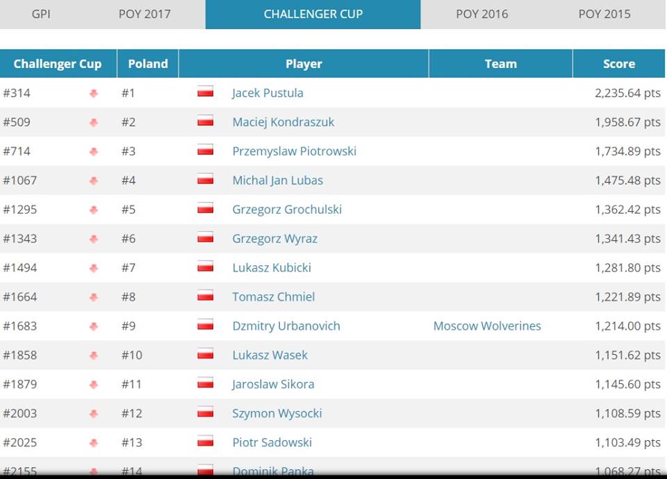 Jacek Pustuła wygrał klasyfikację Challenger Cup w Global Poker Index