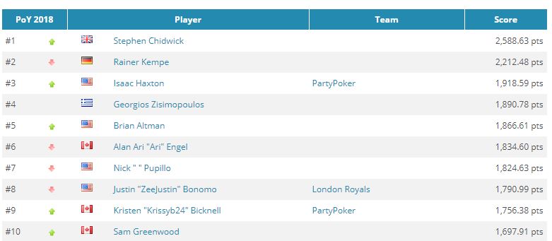 Ranking GPI Player of the Year